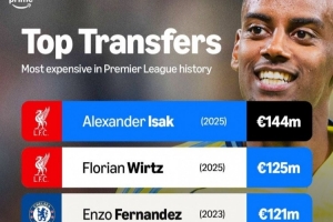 开云体育-英超历史转会费榜：利物浦今夏连签伊萨克、维尔茨，两度刷新纪录