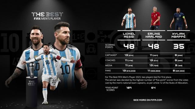 kaiyun-FIFA亮票：梅西首选哈兰德，C罗怎么又没投票？