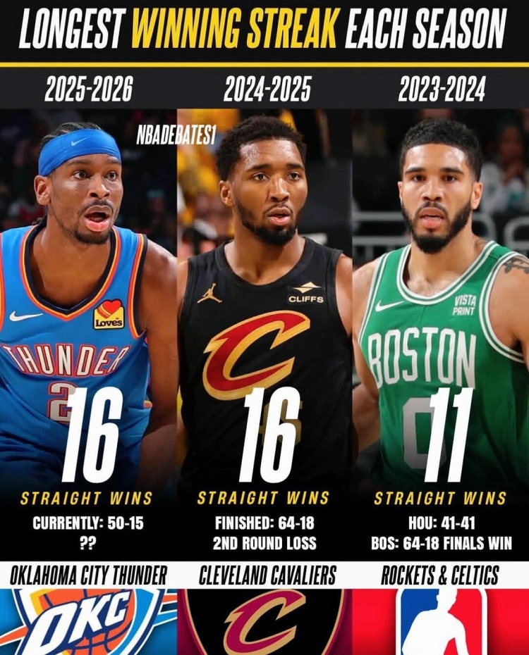 开云官网-近20年每赛季最长连胜纪录 热火27连胜领跑 火箭22连胜在列